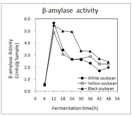 Changes in β-amylase activity of non-germinated soybean Chungkookjang prepared with rice straw during fermentation at 45℃.