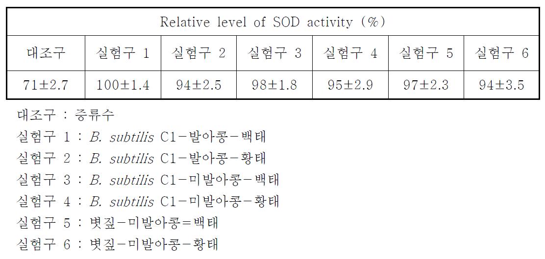 Effect of Chungkookjang extract on SOD activity of mouse liver cell