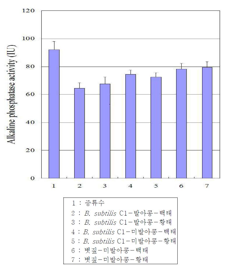 Effect of Chungkookjang extract on alkaline phosphatase(ALP) activity in serum.