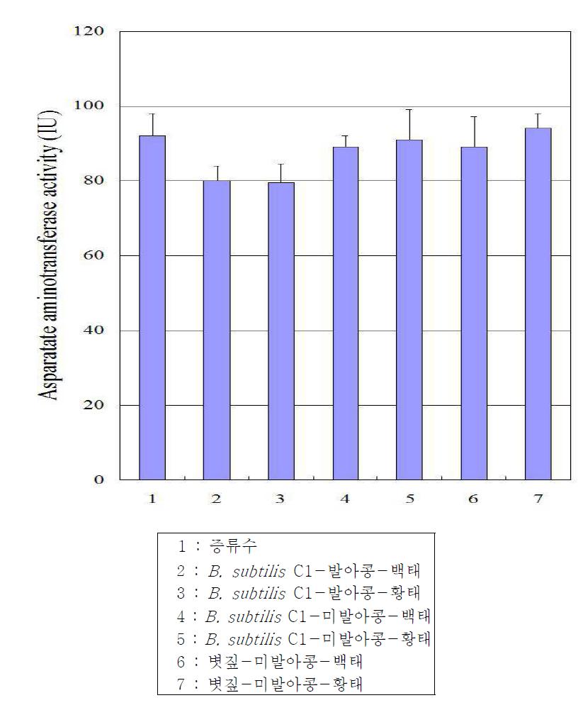 Effect of Chungkookjang extract on asparatate aminotransferase(AST) activity in serum.