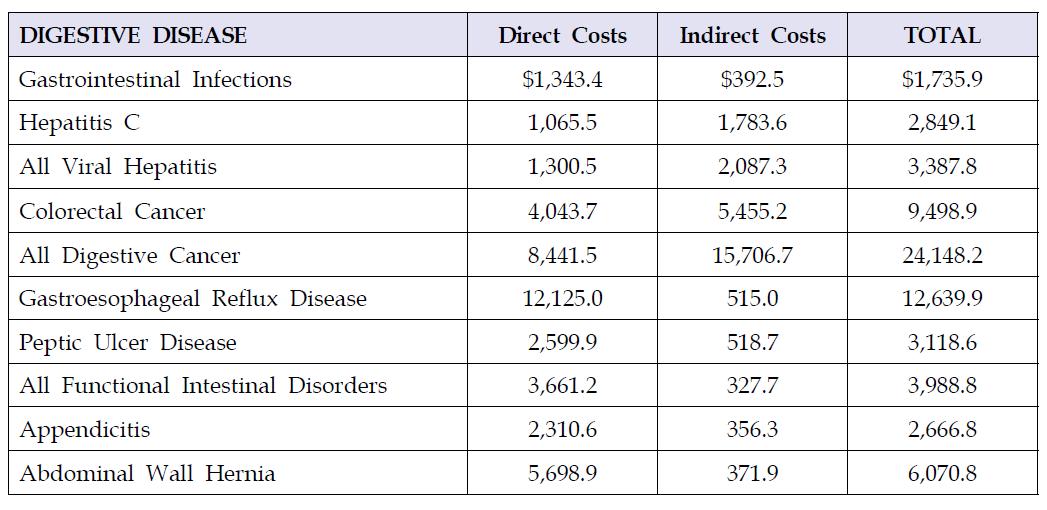 Direct, Indirect, and Total Costs of Digestive Diseases in the United States,