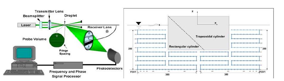 LDV(Laser doppler velocimetry)시스템 및 FOV(Field of view)