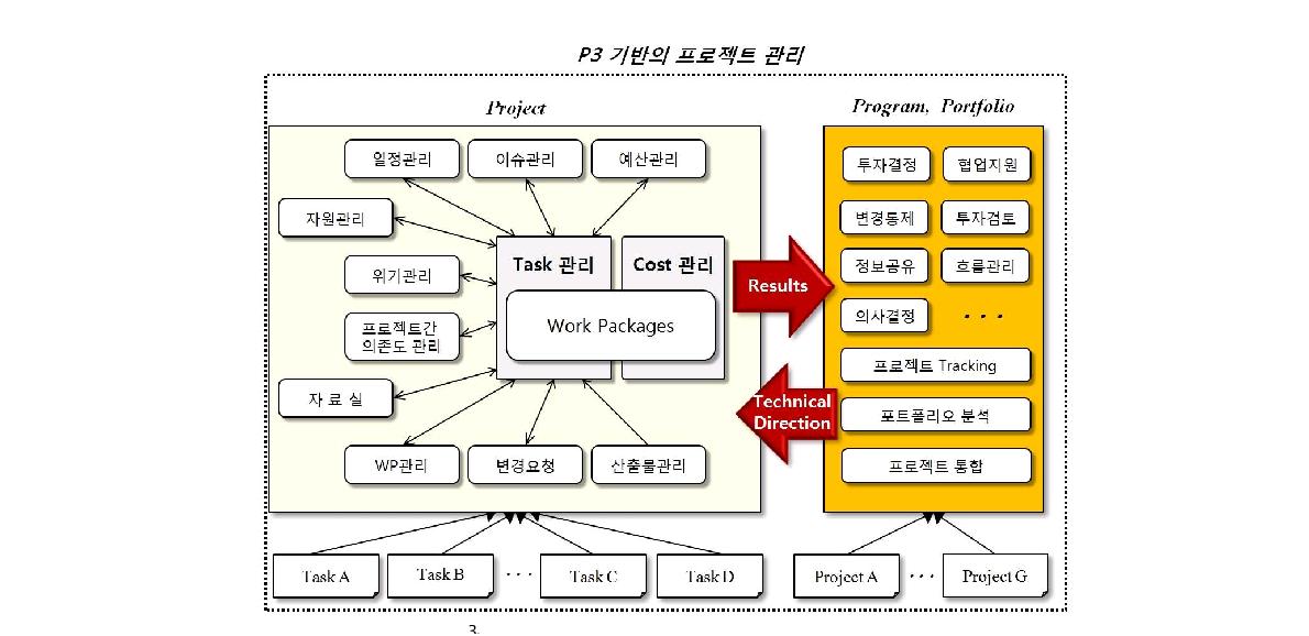 P3base 프로젝트 관리 모델에서의 활동 체크 사항