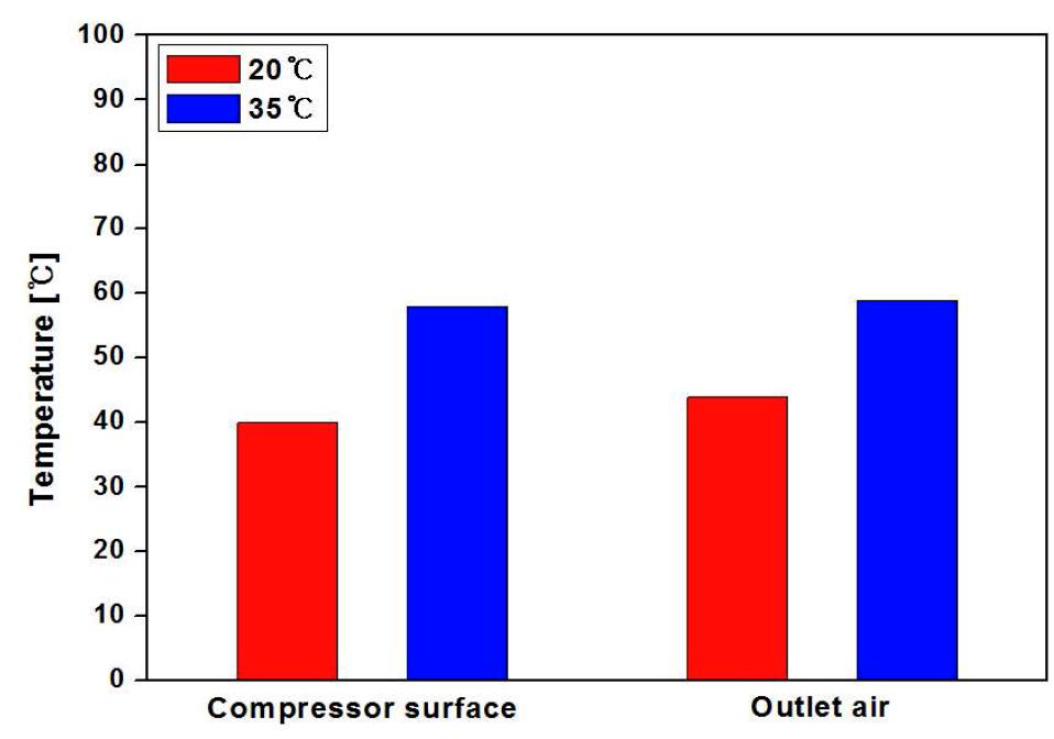 냉매식 공기압축기 표면온도와 토출 공기온도(핀-관)