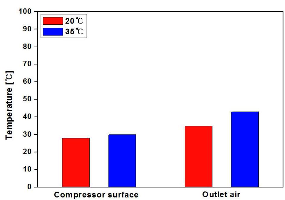 냉매식 공기압축기 표면온도와 토출 공기온도(PF)