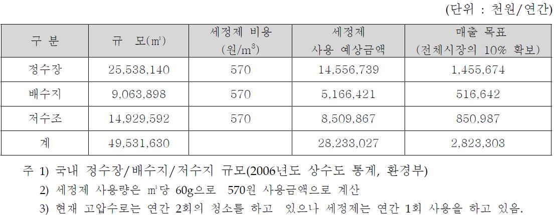 국내 정수장/배수지/저수지 규모 및 세정시 소요되는 연간 세정제 사용예상금액