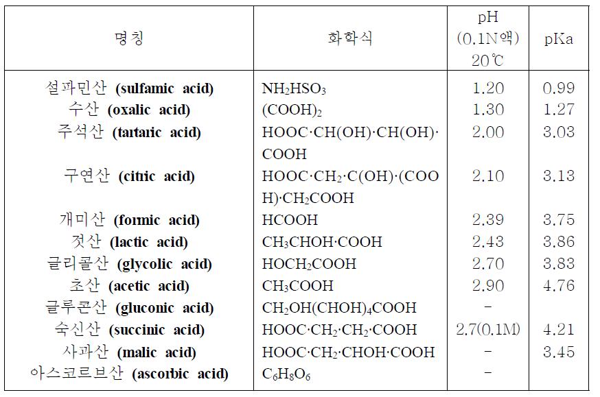 유기산의 종류 및 화학식과 0.1N 용액의 pH 및 pKa값