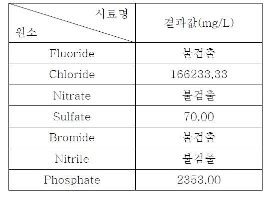 CARELA의 IC에 의한 분석결과