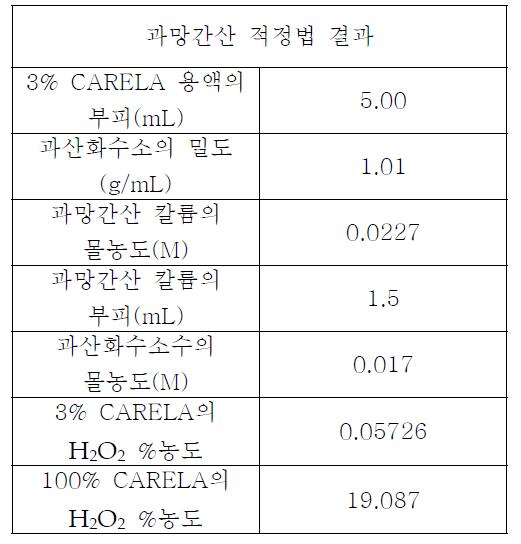 과망간산 적정법을 이용한 CARELA 용액 2의 H2O2의 함량 측정결과