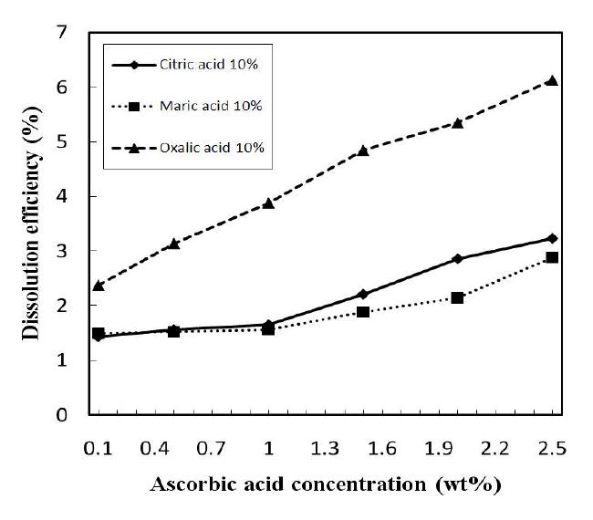 환원제(Ascorbic acid) 농도에 따른 산화철 용해력 평가