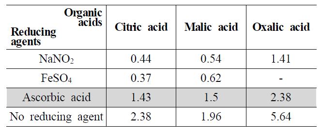환원제 0.1% 첨가에 따른 10%유기산의 산화철에 대한 용해력 평가