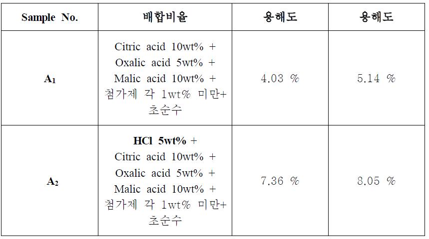 배합세정제의 유기산 및 무기산, 보조첨가물의 농도 및 산화철에 대한 용해도