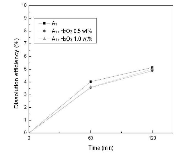배합후보세정제 A1 (HCl 0wt%)에 H2O2 0.5, 1wt% 첨가 시 산화철 용해력 평가결과