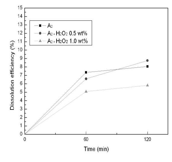 배합후보세정제 A2 (HCl 2wt%)에 H2O2 0.5, 1wt% 첨가 시 산화철 용해력 평가결과