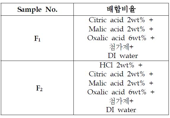 최종 배합세정제의 유기산 및 무기산, 보조첨가물의 농도 및 산화철에 대한 용해도