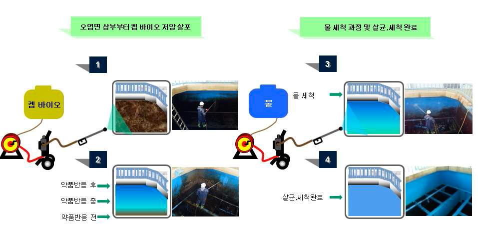 배수지 및 정수장의 살균 세척 공법