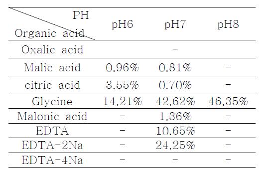 유기산에 따른 MnO 용해력