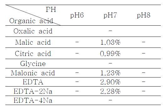 유기산의 따른 Al2O3 용해력