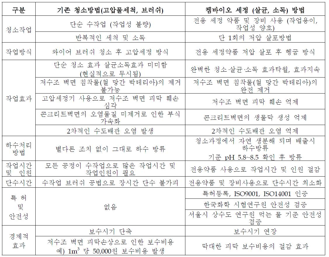 본 연구에서 개발된 살균세척시스템(켐바이오세정공법) 과 기존 저수조 청소방법 비교