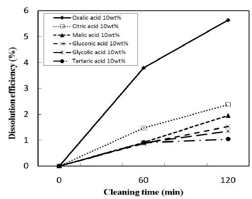 Fe2O3 solubility invarious dilute organic acids.