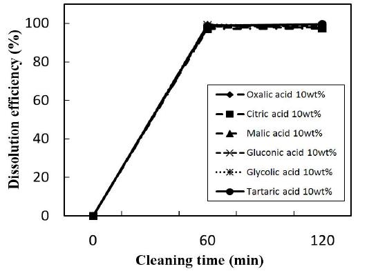 ZnO solubility in various dilute organic acids.