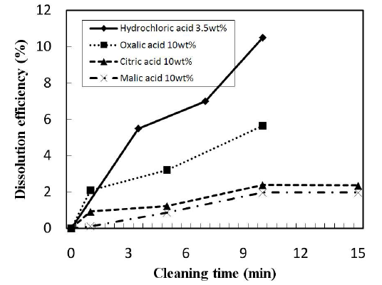 Test results of Fe2O3 solubility by three kinds of dilute organic acids and HCl with different concentrations.