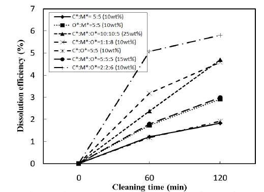 Test results of Fe2O3 solubility by mixed organic acids.