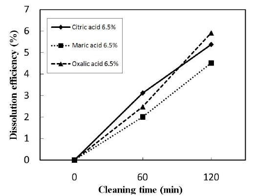 Fe2O3 solubility in mixed HCl and organic acids.