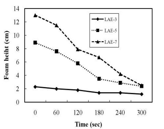 Comparison of foam stability different kinds of surfactants.