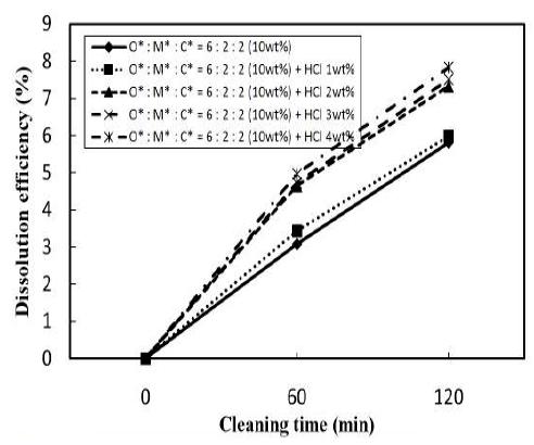 Fe2O3 solubility variation with HCl concentration in dilute organic acids