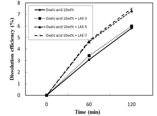 Test results of Fe2O3 solubility by formulated cleaning agents made by 10 wt% oxalic acid and different kinds of surfactants.