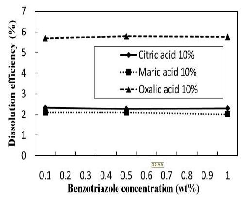 Fe2O3 solubility in three kinds of 10 wt% organic acids with different concentration of benzotrizole as a corrosion inhibitor.