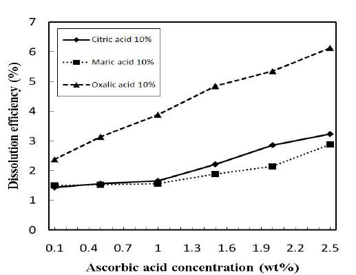 Fe2O3 solubility in three kinds of 10 wt% organic acids with different concentration of ascorbic acid as a reducing agent.