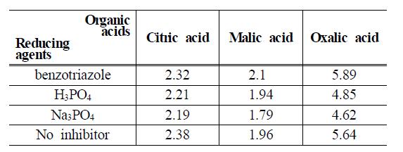 Fe2O3 solubility in three kinds of 10wt% organic acids with different corrosion inhibitor