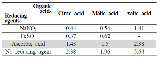 Fe2O3 solubility in three kinds of 10 wt% organic acids with different reducing agents