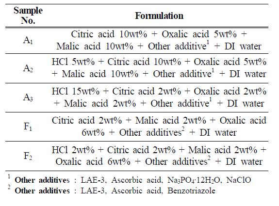 Formulation of cleaning agents