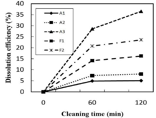 Comparison of Fe2O3 solubility in the proposed formulated cleaning agents.