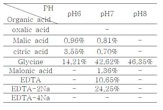 MnO solubility of different Organic acid and their salts