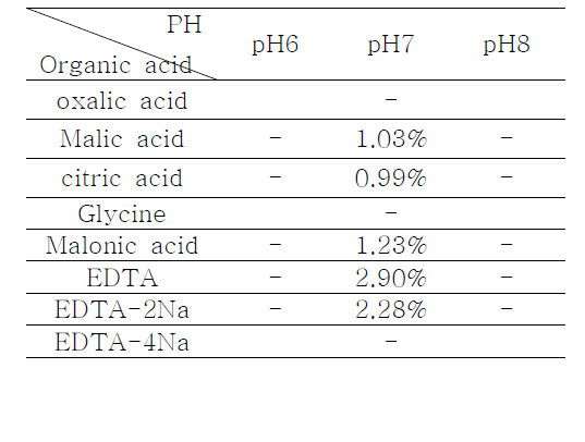 Al2O3 solubility of different Organic acid and their salts