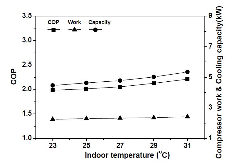 실내측 온도변화에 따른 시스템의 성능특성 변화