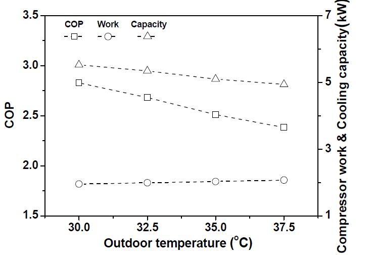 실외측 온도변화에 따른 시스템의 성능 특성변화