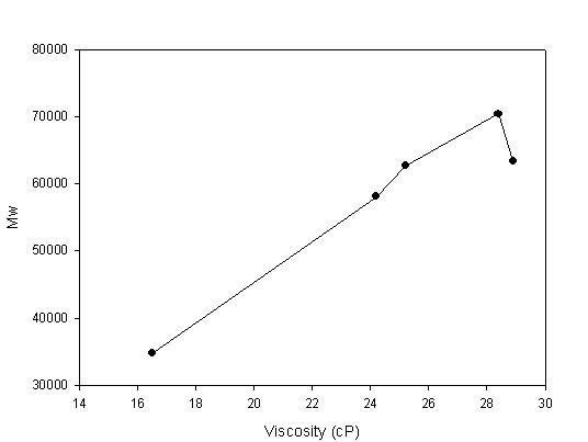 Interrelation of viscosity and molecular weight