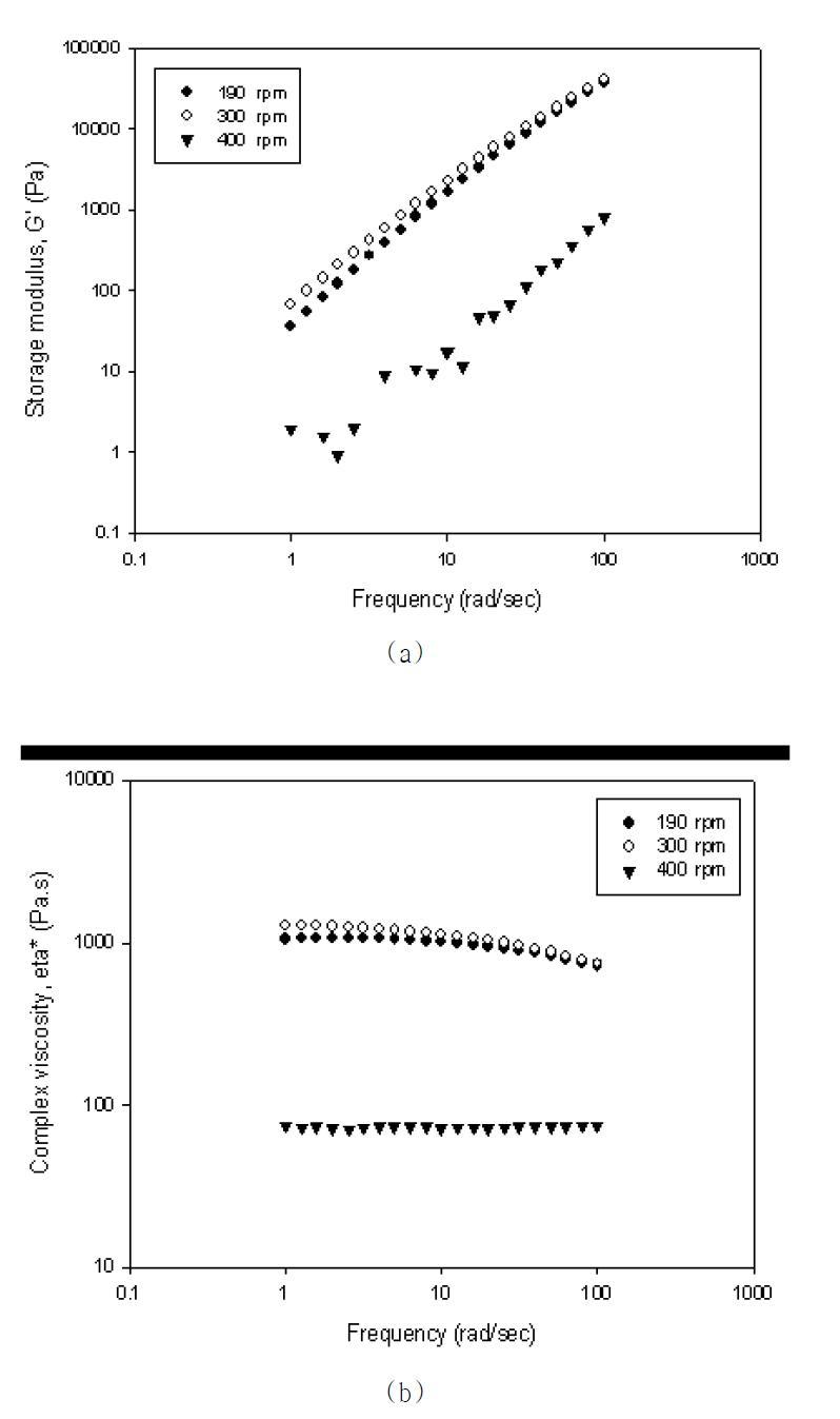 Effect of esterification agitation speed on the rheological properties of PBSA