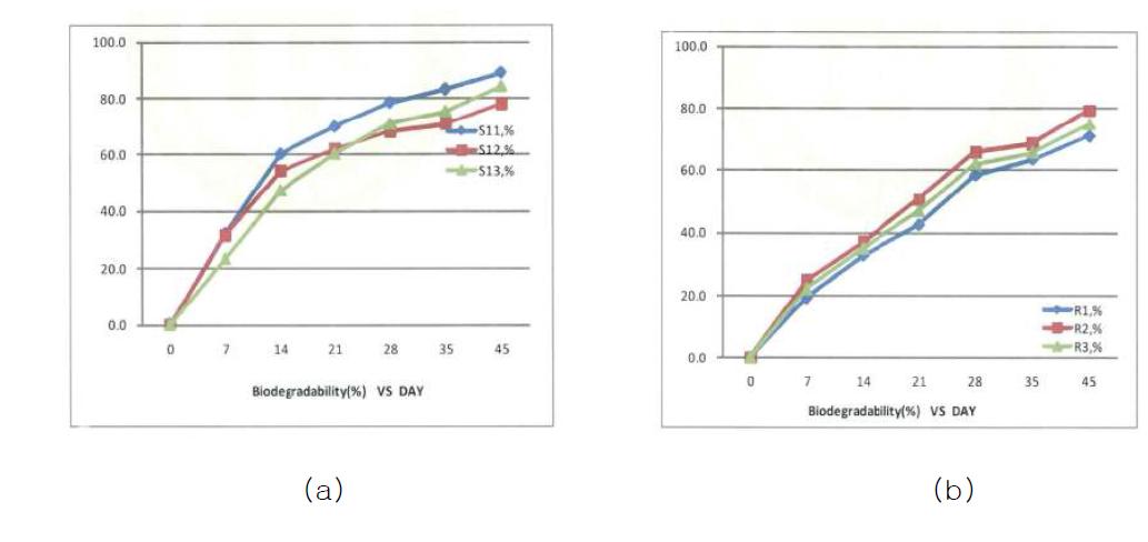 표준물질 및 PBSA (IG30000S)의 시간에 따른 생분해도