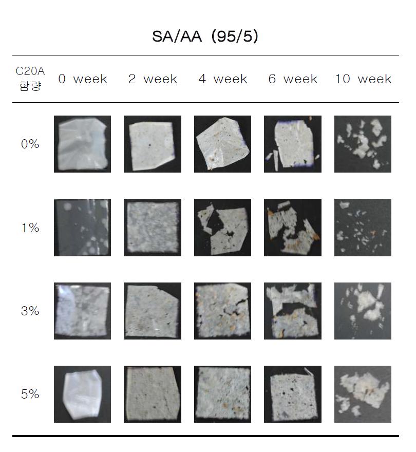 C20A 함량에 따른 PBSA 생분해도