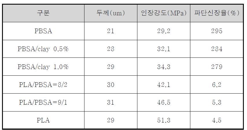 T-die를 이용하여 제조된 필름의 물성.