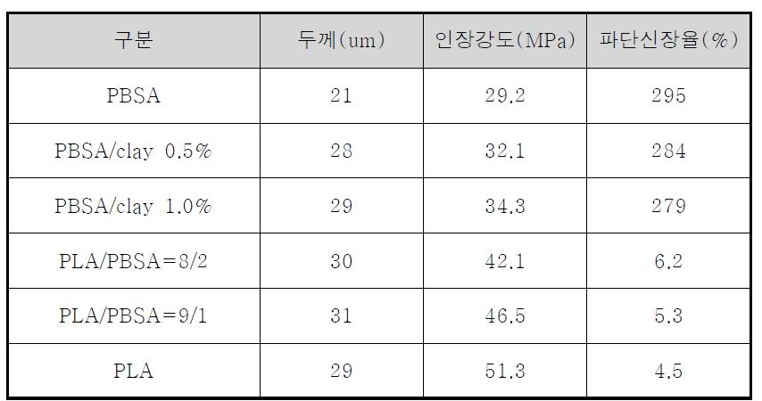 T-die를 이용하여 제조된 필름의 물성.