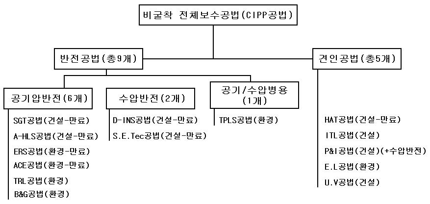 국내 하수관 비굴착 전체보수공법(CIPP공법) 현황