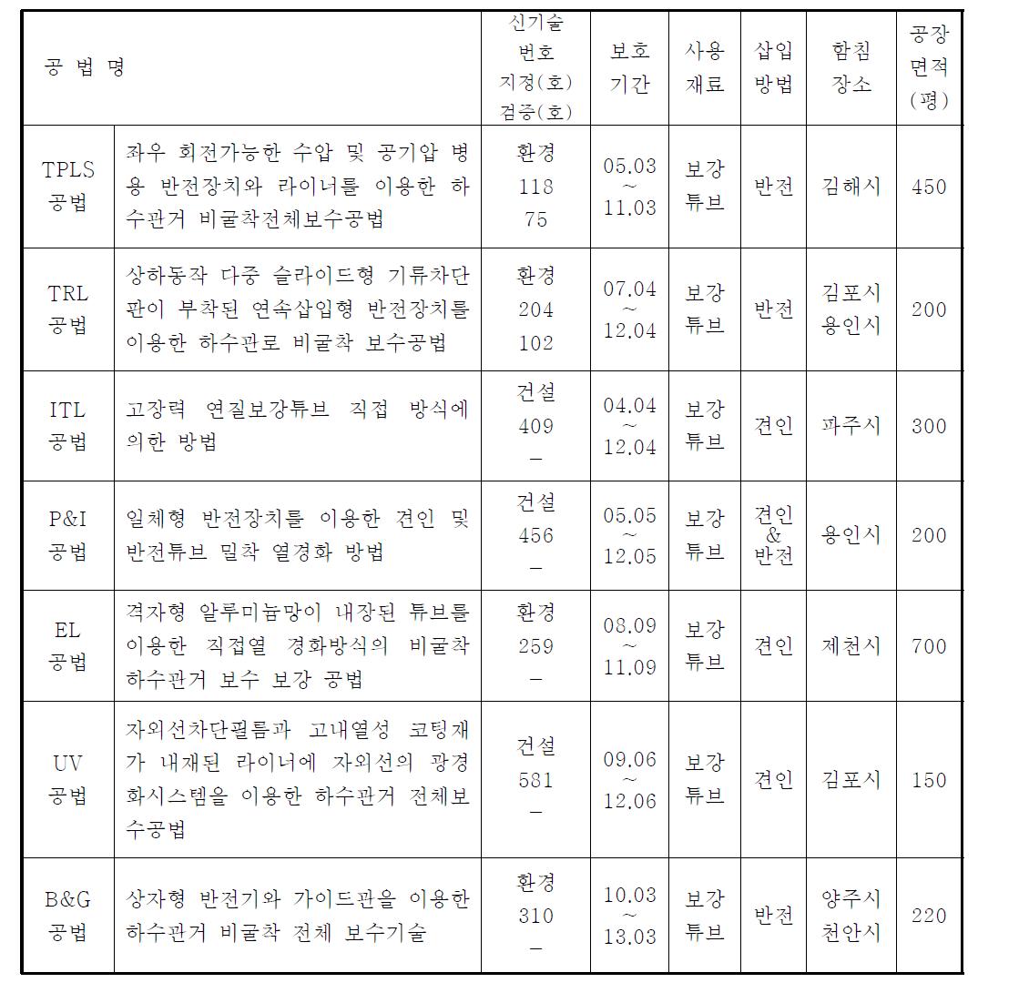 기존 하수관거 비굴착전체보수공법별(유효신기술) 비교