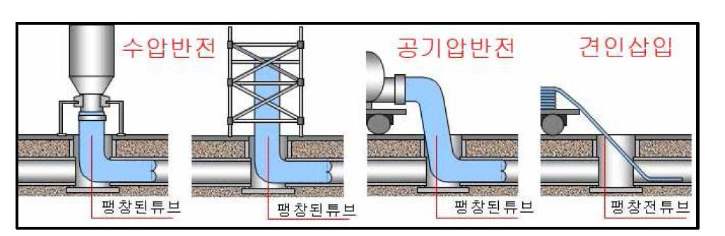 기존기술의 함침튜브 삽입방법 모식도.